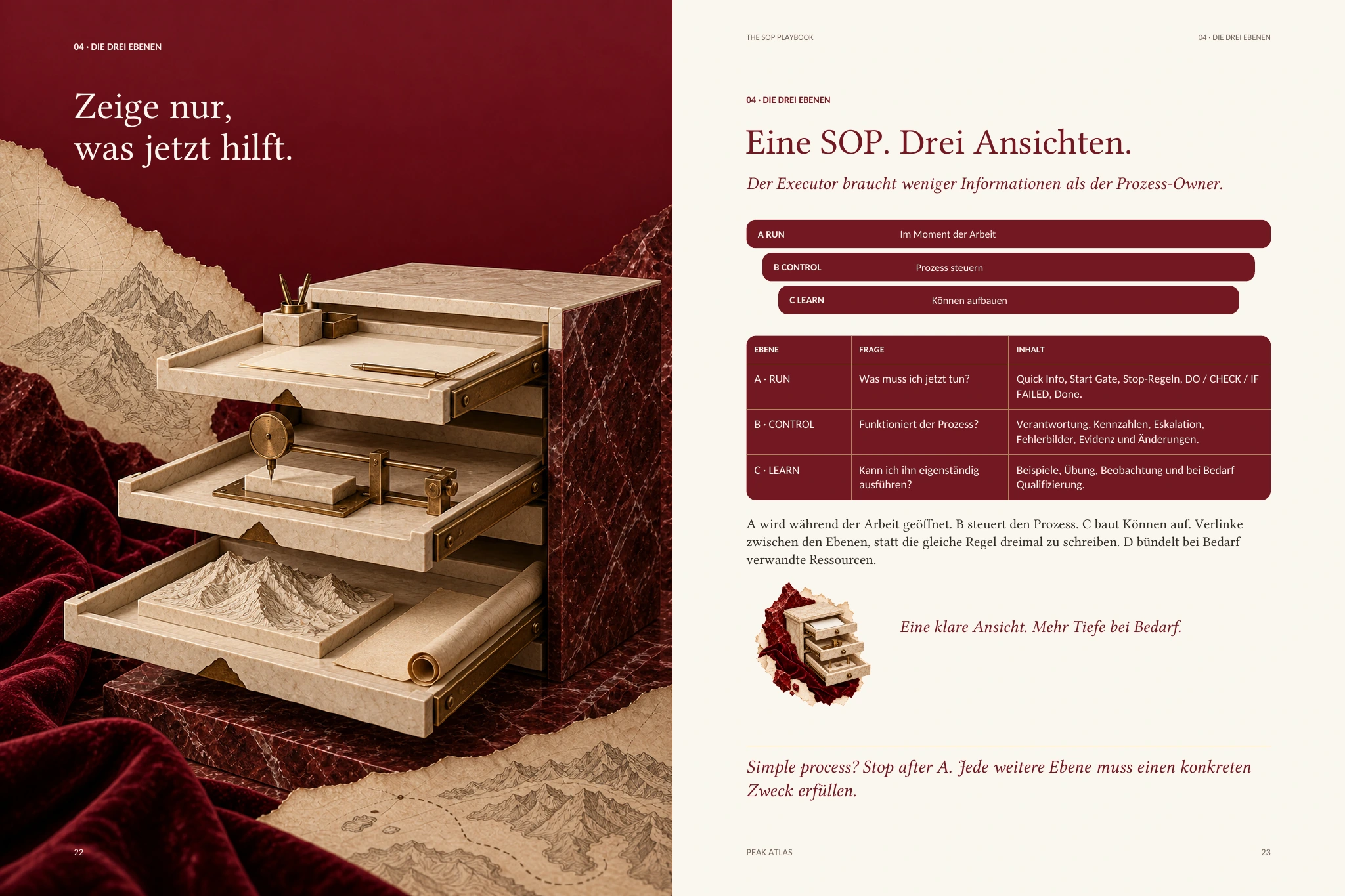Doppelseite 22–23 des SOP Playbook. Links auf tiefrotem Grund „Zeige nur, was jetzt hilft.“ über einem Marmorschrank mit drei ausgezogenen Schubladen, in denen Papier, Messinginstrumente und ein Gebirgsrelief liegen. Rechts auf Creme die Überschrift „Eine SOP. Drei Ansichten.“, drei gestaffelte Balken A Run, B Control, C Learn, eine Tabelle mit Ebene, Frage und Inhalt sowie die Schlusszeile „Simple process? Stop after A. Jede weitere Ebene muss einen konkreten Zweck erfüllen.“