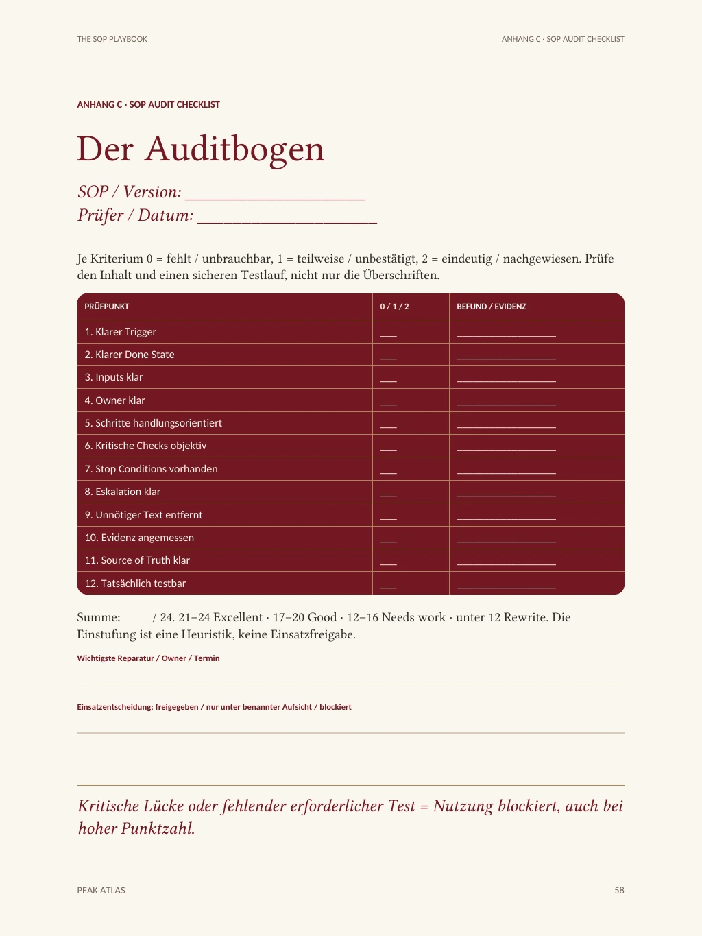 Seite 58 des SOP Playbook auf Creme: „Der Auditbogen“ mit Feldern für SOP / Version und Prüfer / Datum; eine bordeauxfarbene Tabelle mit zwölf Prüfpunkten von Klarer Trigger bis Tatsächlich testbar, je mit Spalten 0 / 1 / 2 und Befund / Evidenz; darunter Summe aus 24 mit Einstufung, Felder für wichtigste Reparatur und Einsatzentscheidung sowie die Schlusszeile „Kritische Lücke oder fehlender erforderlicher Test = Nutzung blockiert, auch bei hoher Punktzahl.“
