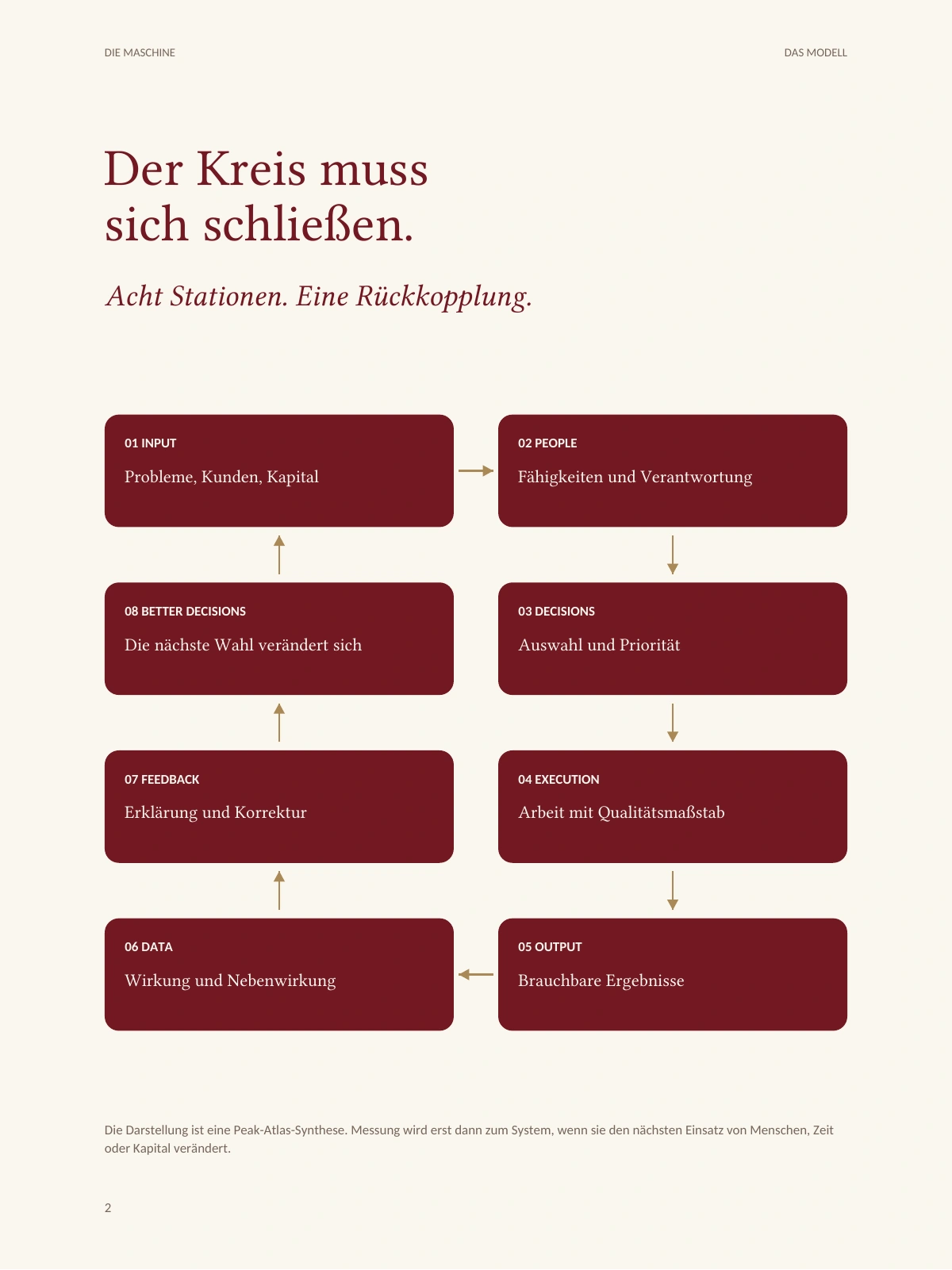 Buchseite 2 „Der Kreis muss sich schließen. Acht Stationen. Eine Rückkopplung.“: acht abgerundete bordeauxrote Felder – Input, People, Decisions, Execution, Output, Data, Feedback, Better Decisions – durch Pfeile zu einem Kreis verbunden