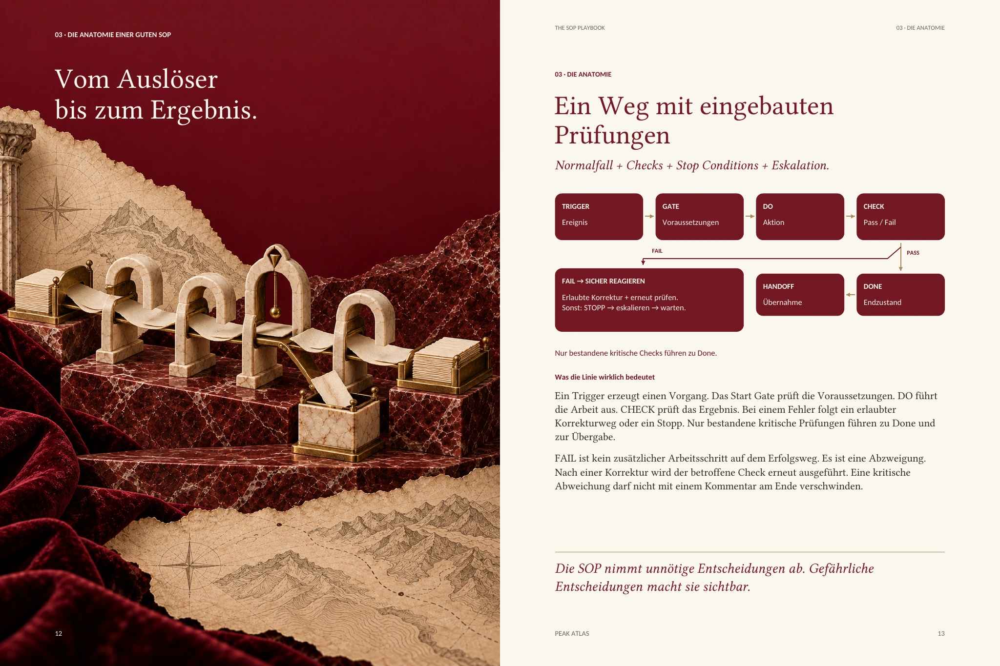 Doppelseite 12–13 des SOP Playbook. Links auf tiefrotem Grund „Vom Auslöser bis zum Ergebnis.“ über einer Reihe cremefarbener Marmorbögen, durch die eine Papierbahn läuft, auf rotem Marmor mit Landkarten. Rechts auf Creme die Überschrift „Ein Weg mit eingebauten Prüfungen“, darunter ein Ablaufdiagramm aus bordeauxfarbenen Kästen Trigger, Gate, Do, Check, Fail → sicher reagieren, Handoff und Done, sowie erklärender Text und die Schlusszeile „Die SOP nimmt unnötige Entscheidungen ab. Gefährliche Entscheidungen macht sie sichtbar.“